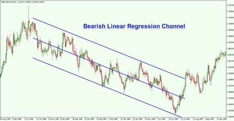 technical analysis regression chanel how to use it
